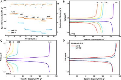 Improvement in lithium-ion transport performance of cathodes by PEGDA-based solid-state electrolyte